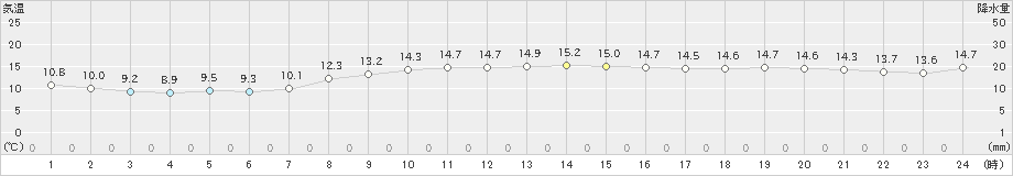 鳩山(>2023年11月10日)のアメダスグラフ