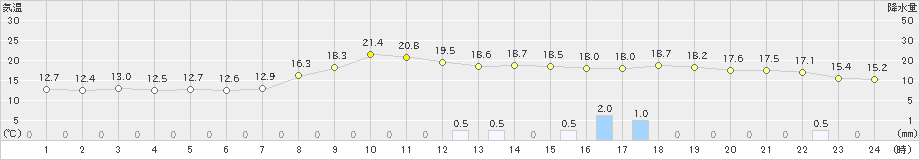 横芝光(>2023年11月10日)のアメダスグラフ