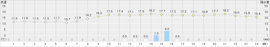 牛久(>2023年11月10日)のアメダスグラフ