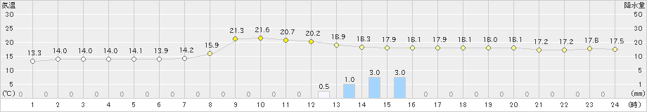 鴨川(>2023年11月10日)のアメダスグラフ