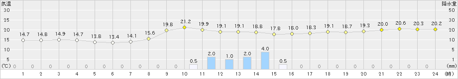 館山(>2023年11月10日)のアメダスグラフ