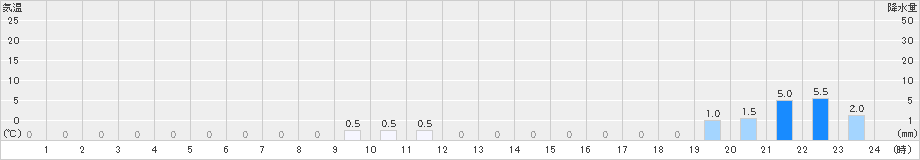 笠岳(>2023年11月10日)のアメダスグラフ