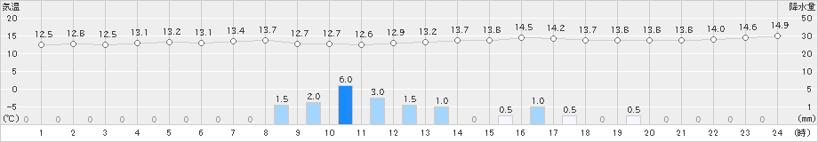 南部(>2023年11月10日)のアメダスグラフ