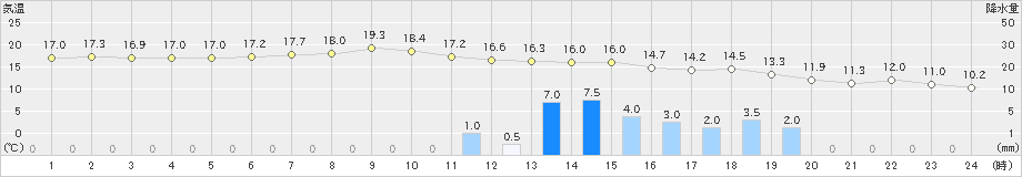 弾崎(>2023年11月10日)のアメダスグラフ