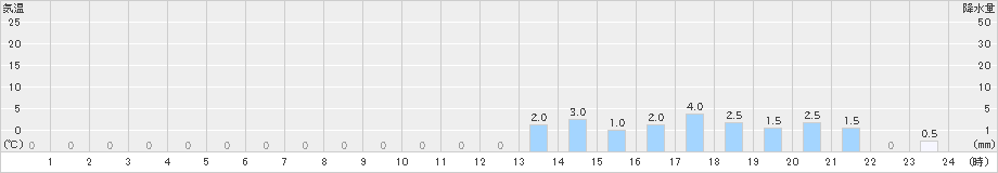 三面(>2023年11月10日)のアメダスグラフ