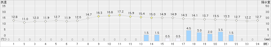 中条(>2023年11月10日)のアメダスグラフ