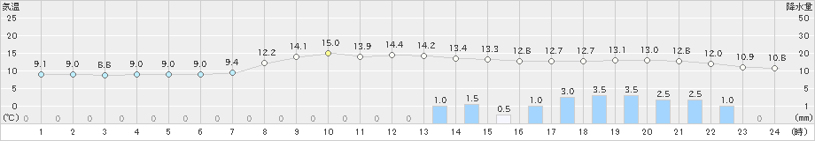 下関(>2023年11月10日)のアメダスグラフ