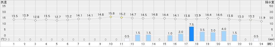 新潟(>2023年11月10日)のアメダスグラフ