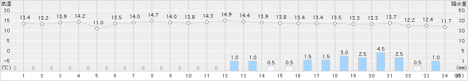 新津(>2023年11月10日)のアメダスグラフ