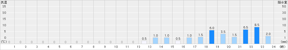 赤谷(>2023年11月10日)のアメダスグラフ