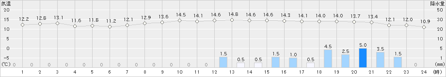 寺泊(>2023年11月10日)のアメダスグラフ