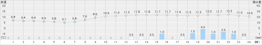 津川(>2023年11月10日)のアメダスグラフ