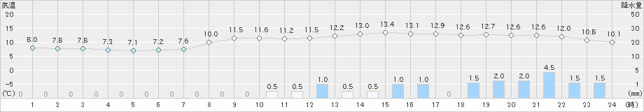 守門(>2023年11月10日)のアメダスグラフ