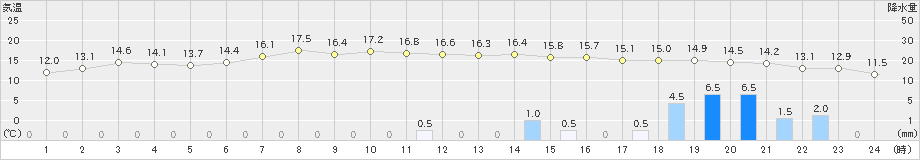 大潟(>2023年11月10日)のアメダスグラフ