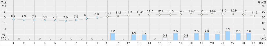 小出(>2023年11月10日)のアメダスグラフ