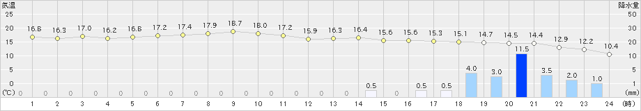 高田(>2023年11月10日)のアメダスグラフ