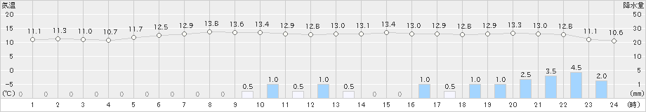 十日町(>2023年11月10日)のアメダスグラフ