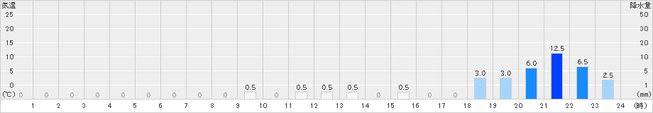 筒方(>2023年11月10日)のアメダスグラフ