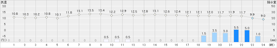 津南(>2023年11月10日)のアメダスグラフ