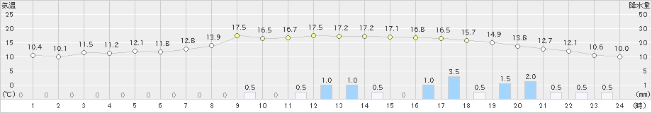 氷見(>2023年11月10日)のアメダスグラフ