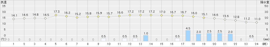 伏木(>2023年11月10日)のアメダスグラフ