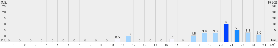大山(>2023年11月10日)のアメダスグラフ