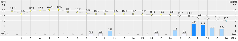 八尾(>2023年11月10日)のアメダスグラフ