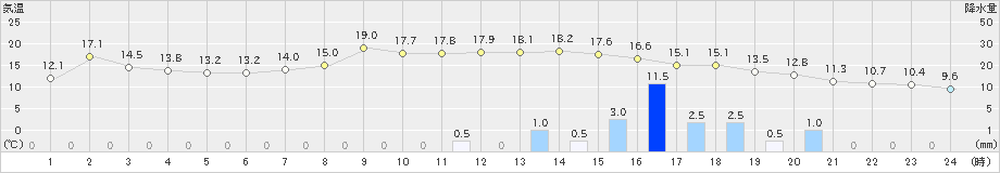 珠洲(>2023年11月10日)のアメダスグラフ