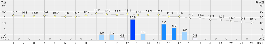 輪島(>2023年11月10日)のアメダスグラフ