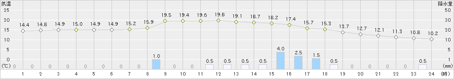 志賀(>2023年11月10日)のアメダスグラフ