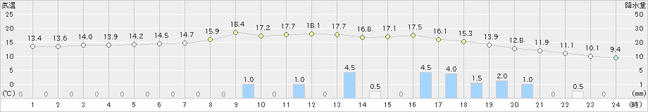 七尾(>2023年11月10日)のアメダスグラフ