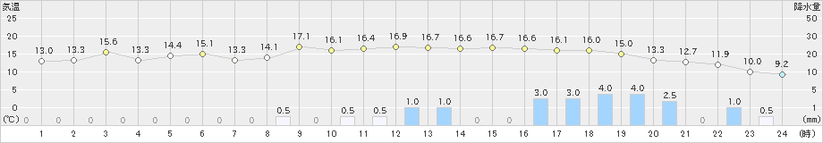 かほく(>2023年11月10日)のアメダスグラフ