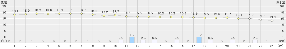 大野(>2023年11月10日)のアメダスグラフ