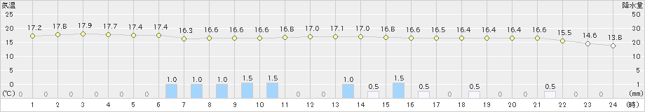 今津(>2023年11月10日)のアメダスグラフ