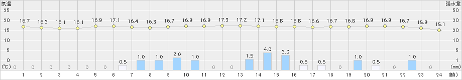 彦根(>2023年11月10日)のアメダスグラフ