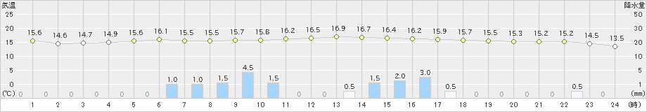 信楽(>2023年11月10日)のアメダスグラフ