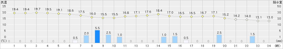 間人(>2023年11月10日)のアメダスグラフ