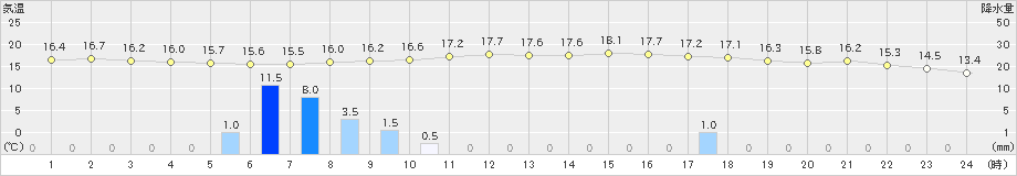 福知山(>2023年11月10日)のアメダスグラフ