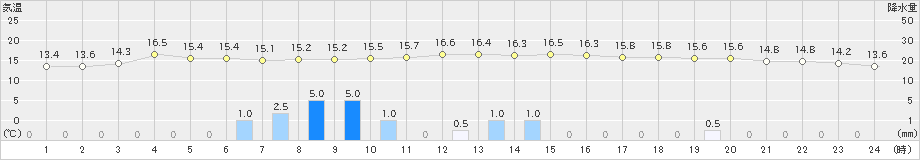 能勢(>2023年11月10日)のアメダスグラフ