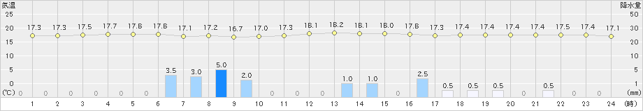 八尾(>2023年11月10日)のアメダスグラフ