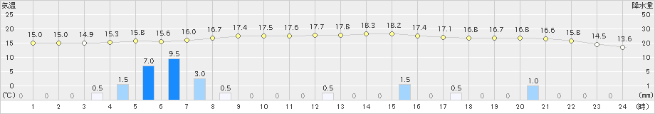 上郡(>2023年11月10日)のアメダスグラフ