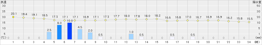 家島(>2023年11月10日)のアメダスグラフ