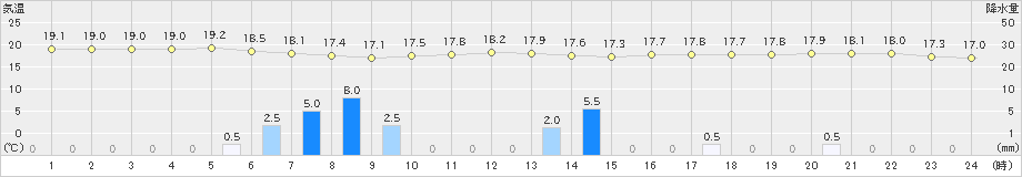 神戸空港(>2023年11月10日)のアメダスグラフ