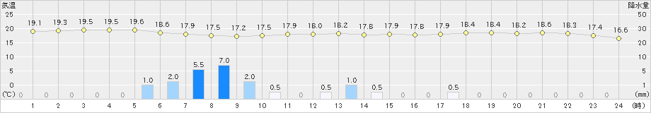 神戸(>2023年11月10日)のアメダスグラフ