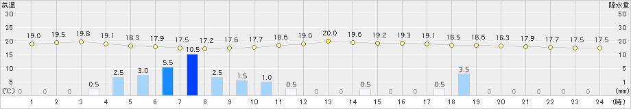 南紀白浜(>2023年11月10日)のアメダスグラフ