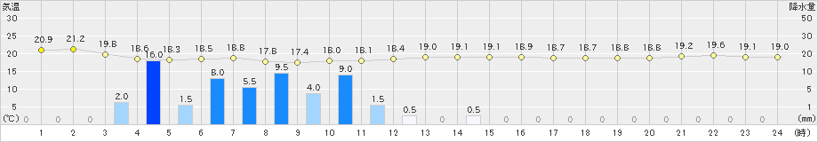 潮岬(>2023年11月10日)のアメダスグラフ