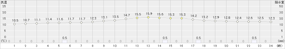 大朝(>2023年11月10日)のアメダスグラフ