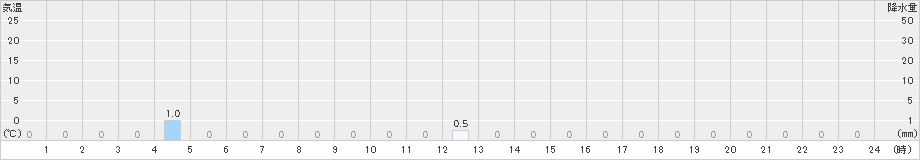 都志見(>2023年11月10日)のアメダスグラフ