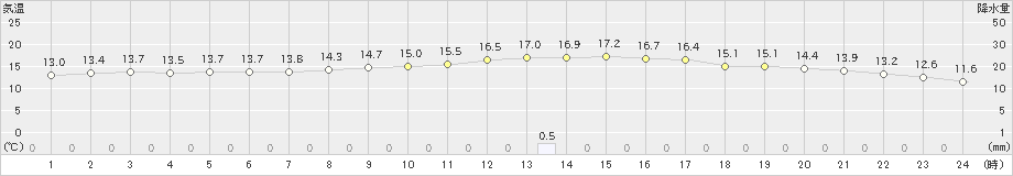 廿日市津田(>2023年11月10日)のアメダスグラフ