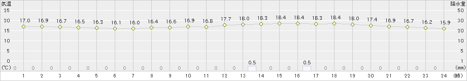 広島(>2023年11月10日)のアメダスグラフ